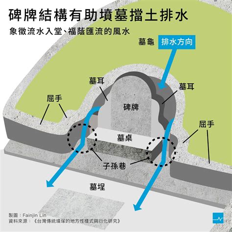 中式墳墓|【圖表】墓碑不只能刻字，解鎖祖墳設計的功能與含意